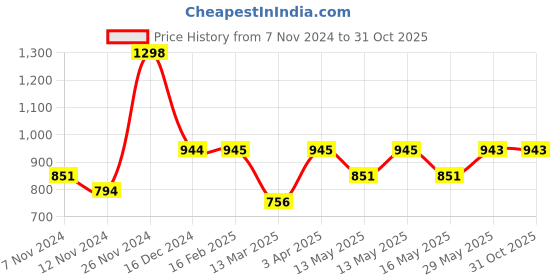 tatacliq.com Baggit Pink Small Wallet for Women baggit Price History Graph from 7 Nov 2024 to 30 Oct 2025