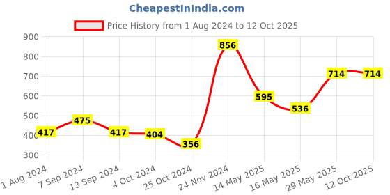 tatacliq.com Baggit Pink Solid Bi-Fold Wallet for Women baggit Price History Graph from 1 Aug 2024 to 11 Oct 2025