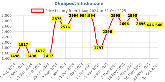 tatacliq.com Baggit Pink Solid Handbag baggit Price History Graph from 1 Aug 2024 to 31 Oct 2025