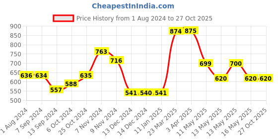 tatacliq.com Baggit Pink Solid Large Cross Body Bag baggit Price History Graph from 1 Aug 2024 to 26 Oct 2025