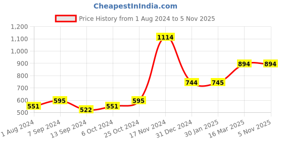 tatacliq.com Baggit Pink Solid Large Cross Body Bag baggit Price History Graph from 1 Aug 2024 to 4 Nov 2025