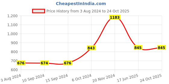 tatacliq.com Baggit Pink Solid Large Cross Body Bag baggit Price History Graph from 3 Aug 2024 to 23 Oct 2025
