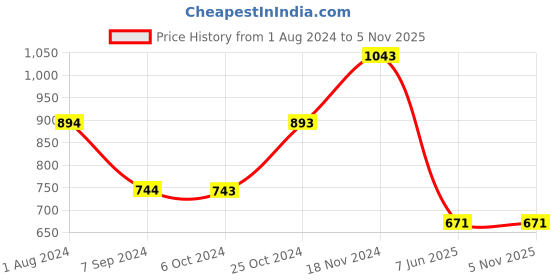 tatacliq.com Baggit Pink Solid Large Cross Body Bag baggit Price History Graph from 1 Aug 2024 to 3 Nov 2025