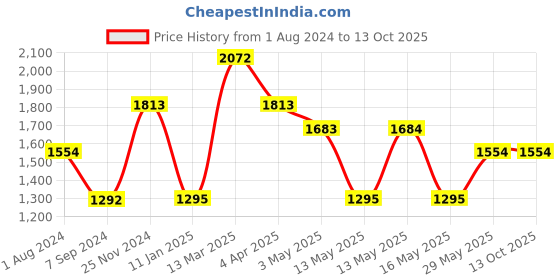 tatacliq.com Baggit Pink Solid Large Handbag baggit Price History Graph from 1 Aug 2024 to 13 Oct 2025