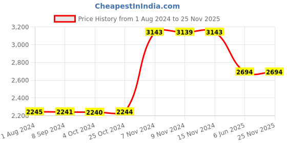 tatacliq.com Baggit Pink Solid Large Handbag baggit Price History Graph from 1 Aug 2024 to 25 Nov 2025