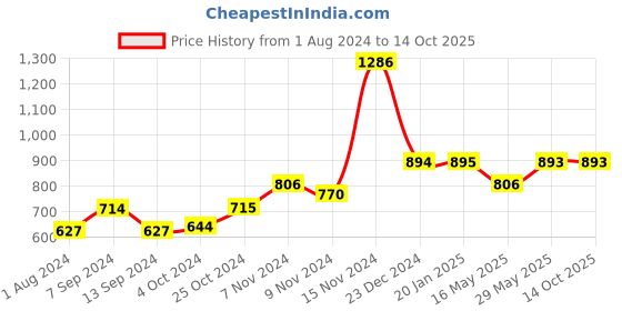 tatacliq.com Baggit Pink Solid Large Handbag baggit Price History Graph from 1 Aug 2024 to 14 Oct 2025