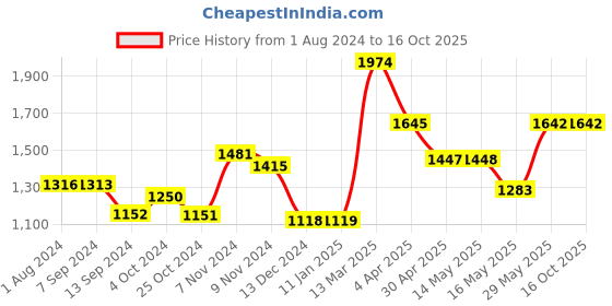 tatacliq.com Baggit Pink Solid Large Handbag baggit Price History Graph from 1 Aug 2024 to 15 Oct 2025