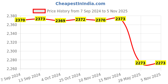 tatacliq.com Baggit Pink Solid Large Handbag baggit Price History Graph from 7 Sep 2024 to 4 Nov 2025