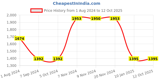 tatacliq.com Baggit Pink Solid Large Tote Bag baggit Price History Graph from 1 Aug 2024 to 12 Oct 2025