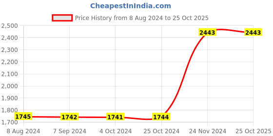tatacliq.com Baggit Pink Solid Medium Bowler Bag baggit Price History Graph from 8 Aug 2024 to 25 Oct 2025