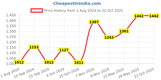tatacliq.com Baggit Pink Solid Medium Bowler Bag baggit Price History Graph from 1 Aug 2024 to 22 Oct 2025