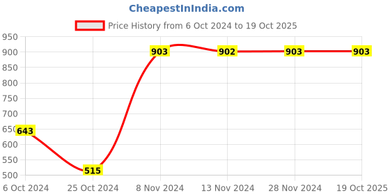 tatacliq.com Baggit Pink Solid Medium Clutch baggit Price History Graph from 6 Oct 2024 to 18 Oct 2025