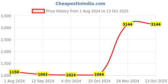 tatacliq.com Baggit Pink Solid Medium Handbag baggit Price History Graph from 1 Aug 2024 to 13 Oct 2025