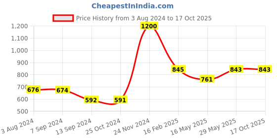 tatacliq.com Baggit Pink Solid Medium Handbag baggit Price History Graph from 3 Aug 2024 to 15 Oct 2025