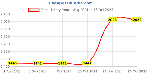 tatacliq.com Baggit Pink Solid Medium Handbag baggit Price History Graph from 1 Aug 2024 to 16 Oct 2025