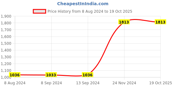 tatacliq.com Baggit Pink Solid Medium Handbag baggit Price History Graph from 8 Aug 2024 to 18 Oct 2025