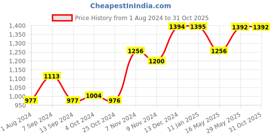 tatacliq.com Baggit Pink Solid Medium Handbag baggit Price History Graph from 1 Aug 2024 to 31 Oct 2025