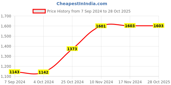 tatacliq.com Baggit Pink Solid Medium Handbag baggit Price History Graph from 7 Sep 2024 to 27 Oct 2025