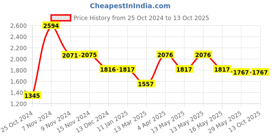 tatacliq.com Baggit Pink Solid Medium Handbag baggit Price History Graph from 25 Oct 2024 to 13 Oct 2025