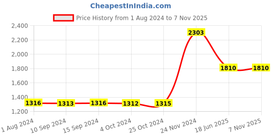 tatacliq.com Baggit Pink Solid Medium Hobo Handbag baggit Price History Graph from 1 Aug 2024 to 6 Nov 2025