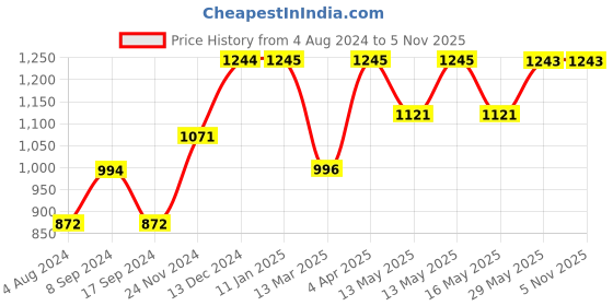tatacliq.com Baggit Pink Solid Medium Hobo Handbag baggit Price History Graph from 4 Aug 2024 to 3 Nov 2025