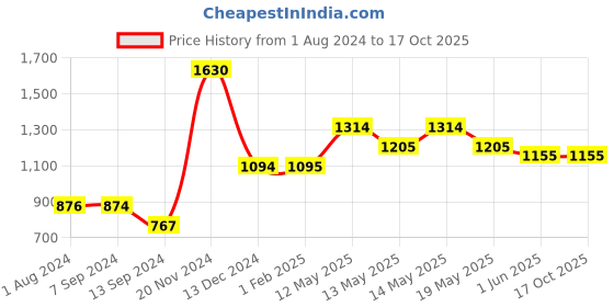 tatacliq.com Baggit Pink Solid Medium Satchel Handbag baggit Price History Graph from 1 Aug 2024 to 15 Oct 2025