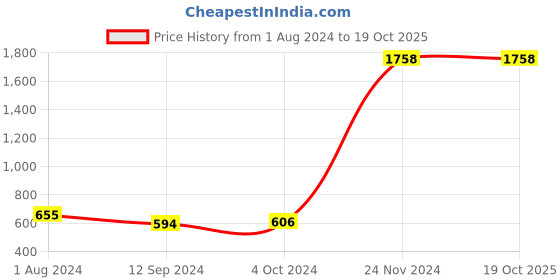 tatacliq.com Baggit Pink Solid Medium Sling Handbag baggit Price History Graph from 1 Aug 2024 to 17 Oct 2025