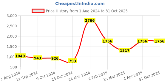 tatacliq.com Baggit Pink Solid Medium Sling Handbag baggit Price History Graph from 1 Aug 2024 to 31 Oct 2025