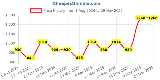 tatacliq.com Baggit Pink Solid Medium Sling Handbag baggit Price History Graph from 1 Aug 2024 to 28 Nov 2025