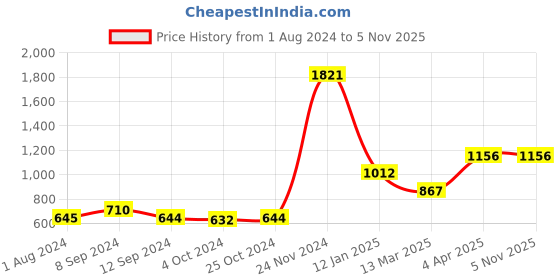 tatacliq.com Baggit Pink Solid Medium Sling Handbag baggit Price History Graph from 1 Aug 2024 to 4 Nov 2025