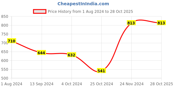 tatacliq.com Baggit Pink Solid Medium Sling Handbag baggit Price History Graph from 1 Aug 2024 to 27 Oct 2025