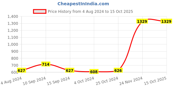 tatacliq.com Baggit Pink Solid Medium Sling Handbag baggit Price History Graph from 4 Aug 2024 to 14 Oct 2025