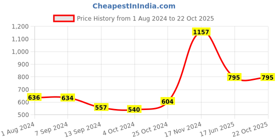tatacliq.com Baggit Pink Solid Medium Sling Handbag baggit Price History Graph from 1 Aug 2024 to 22 Oct 2025