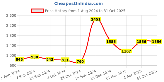 tatacliq.com Baggit Pink Solid Medium Sling Handbag baggit Price History Graph from 1 Aug 2024 to 31 Oct 2025