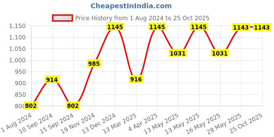 tatacliq.com Baggit Pink Solid Medium Sling Handbag baggit Price History Graph from 1 Aug 2024 to 25 Oct 2025