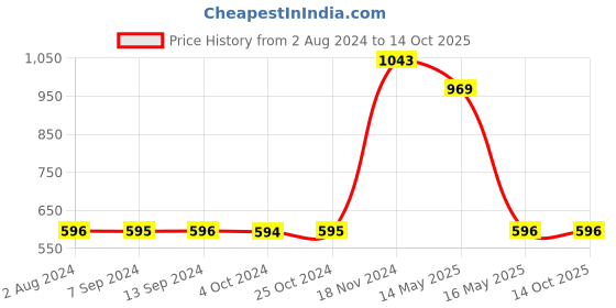 tatacliq.com Baggit Pink Solid Medium Sling Handbag baggit Price History Graph from 2 Aug 2024 to 13 Oct 2025
