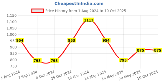tatacliq.com Baggit Pink Solid Medium Sling Handbag baggit Price History Graph from 1 Aug 2024 to 10 Oct 2025