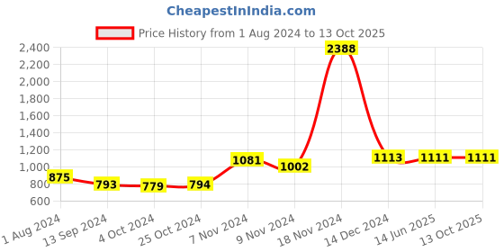 tatacliq.com Baggit Pink Solid Medium Sling Handbag baggit Price History Graph from 1 Aug 2024 to 13 Oct 2025