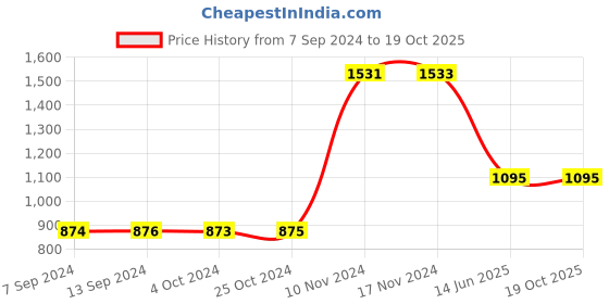 tatacliq.com Baggit Pink Solid Medium Sling Handbag baggit Price History Graph from 7 Sep 2024 to 18 Oct 2025