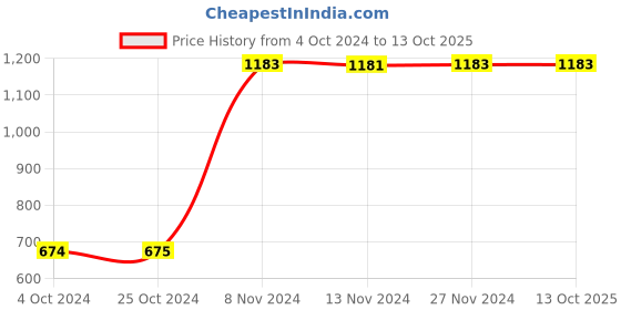tatacliq.com Baggit Pink Solid Medium Sling Handbag baggit Price History Graph from 4 Oct 2024 to 13 Oct 2025