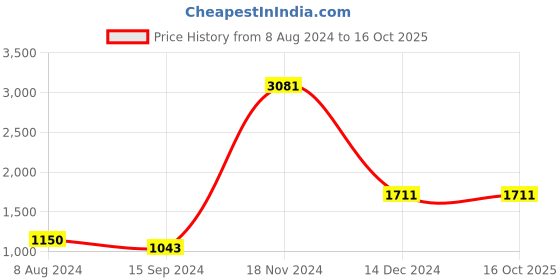 tatacliq.com Baggit Pink Solid Medium Tote Handbag baggit Price History Graph from 8 Aug 2024 to 15 Oct 2025