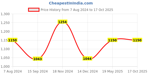 tatacliq.com Baggit Pink Solid Medium Tote Handbag baggit Price History Graph from 7 Aug 2024 to 16 Oct 2025