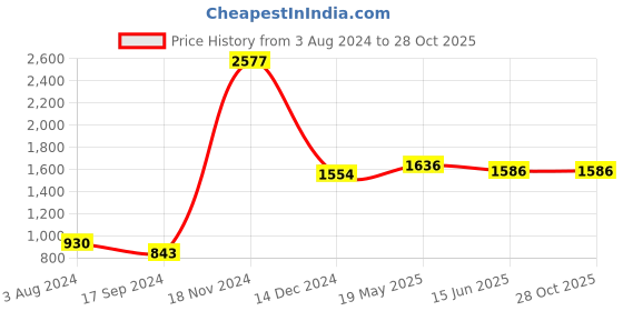 tatacliq.com Baggit Pink Solid Medium Tote Handbag baggit Price History Graph from 3 Aug 2024 to 27 Oct 2025