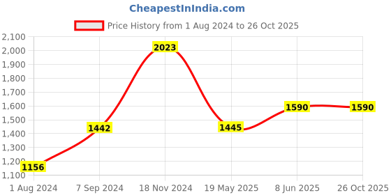 tatacliq.com Baggit Pink Solid Medium Tote Handbag baggit Price History Graph from 1 Aug 2024 to 26 Oct 2025
