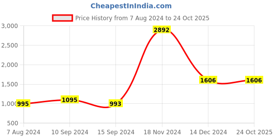 tatacliq.com Baggit Pink Solid Medium Tote Handbag baggit Price History Graph from 7 Aug 2024 to 23 Oct 2025