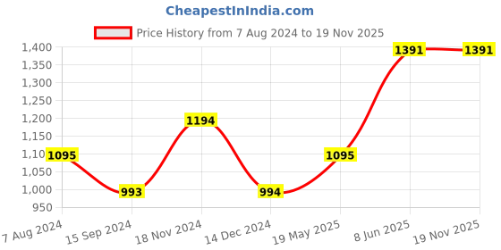 tatacliq.com Baggit Pink Solid Medium Tote Handbag baggit Price History Graph from 7 Aug 2024 to 18 Nov 2025