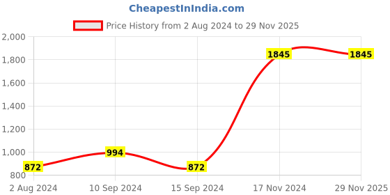 tatacliq.com Baggit Pink Solid Medium Tote Handbag baggit Price History Graph from 2 Aug 2024 to 29 Nov 2025