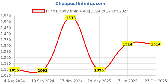 tatacliq.com Baggit Pink Solid Medium Tote Handbag baggit Price History Graph from 4 Aug 2024 to 26 Oct 2025