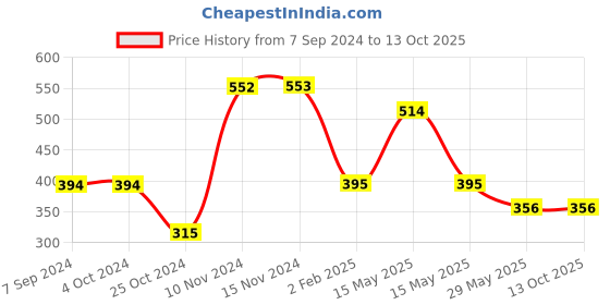tatacliq.com Baggit Pink Solid Mobile Pouch baggit Price History Graph from 7 Sep 2024 to 12 Oct 2025