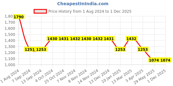 tatacliq.com Baggit Pink Solid Small Backpack baggit Price History Graph from 1 Aug 2024 to 30 Nov 2025